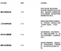 对施工落地的细节管控和成本控接有时不敷慎密